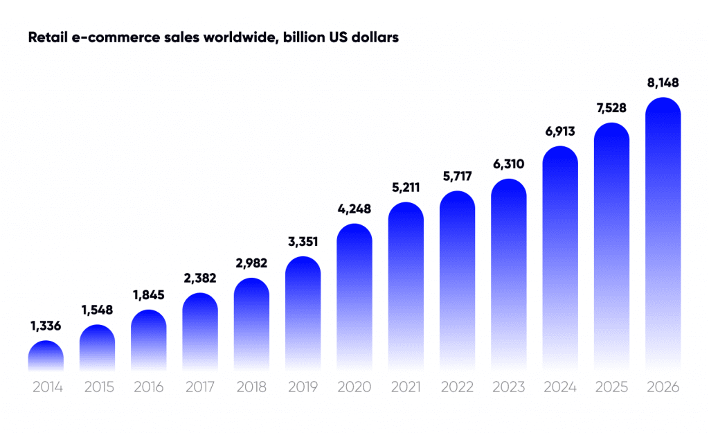 Retail e-comers sales worldwide 2014 - 2026. How much big retail business. Statics of retail sales