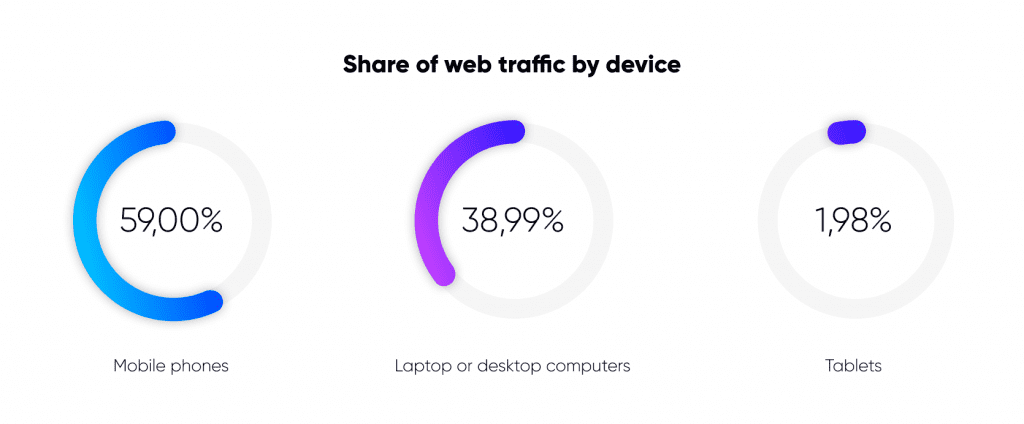 Share web traffic by device, what devices do users use to shop