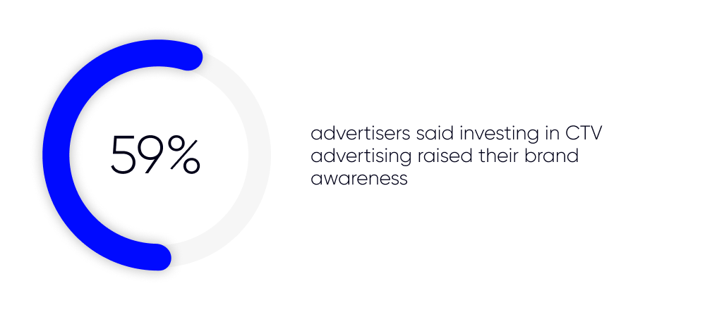 How much can advertisers increase brand awareness with CTV ads. The efficiency of connected tv advertising