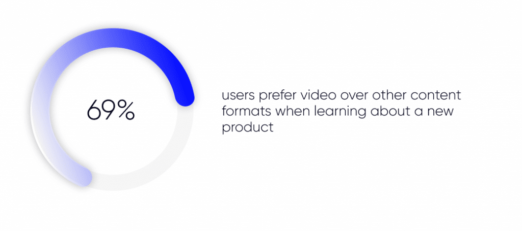Efficient of video advertising for retailers, 69% users prefer video other content formats when learning about a new product