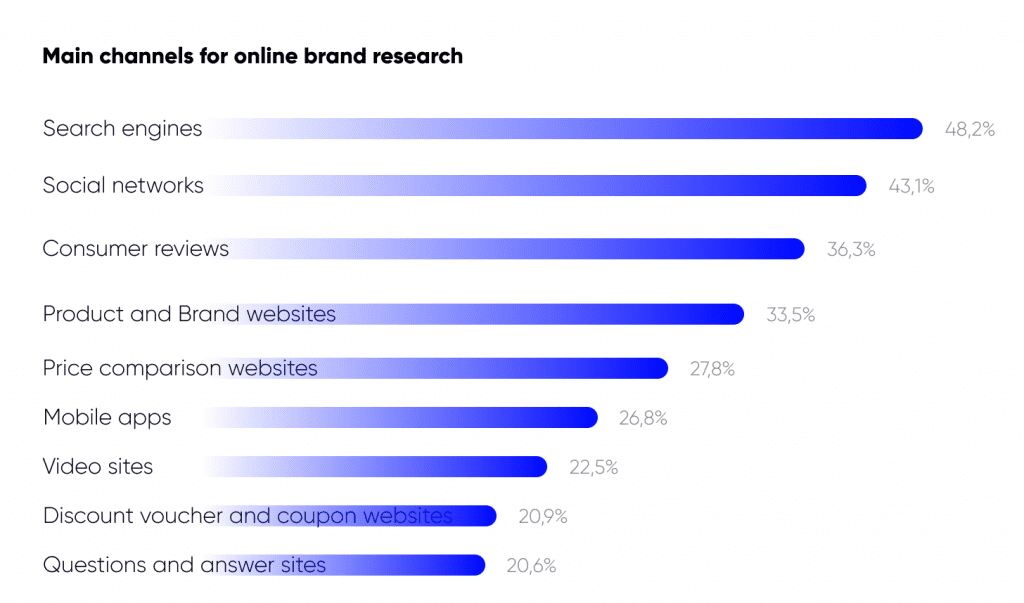 Main channels for brand research