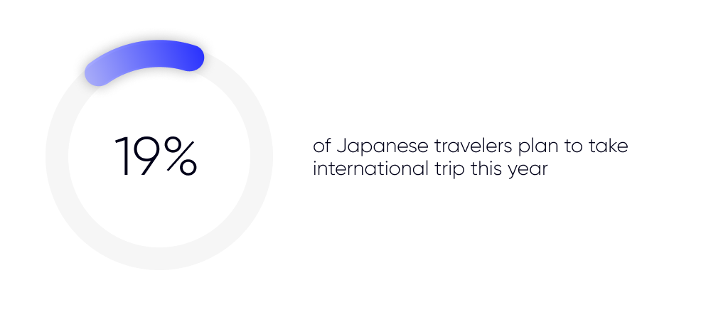 behavior of Japanese travelers