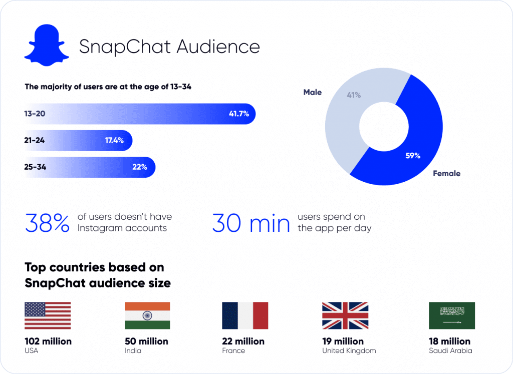 snapchat audience