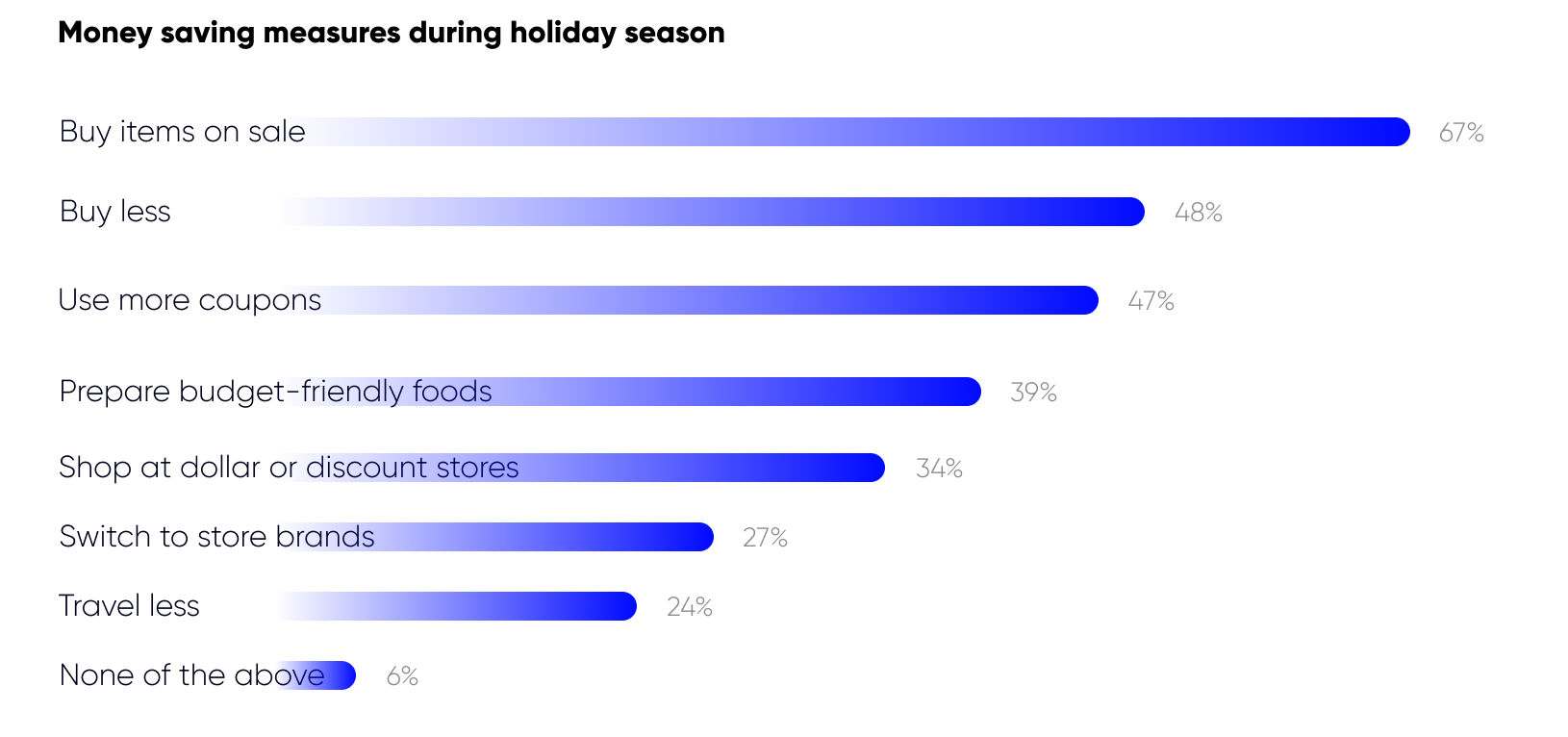 Money saving measures during holiday season. How do users save their money in holidays