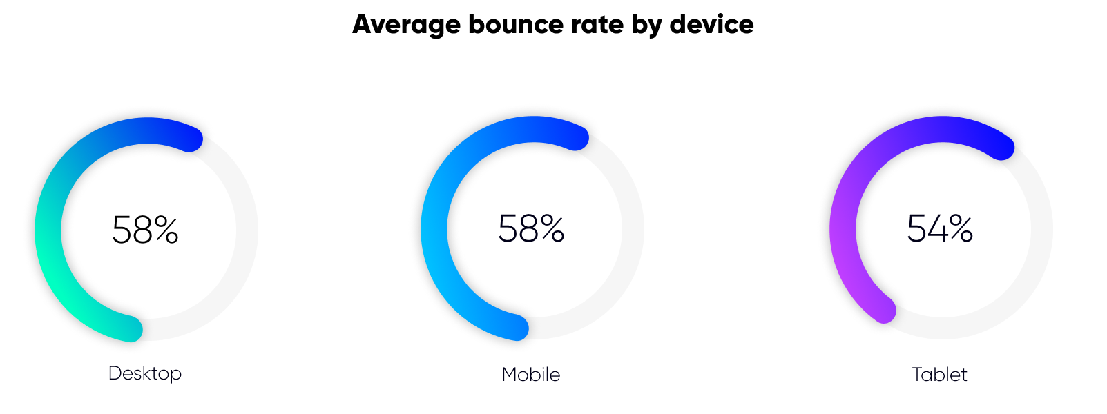 average bounce rate by device in finance service