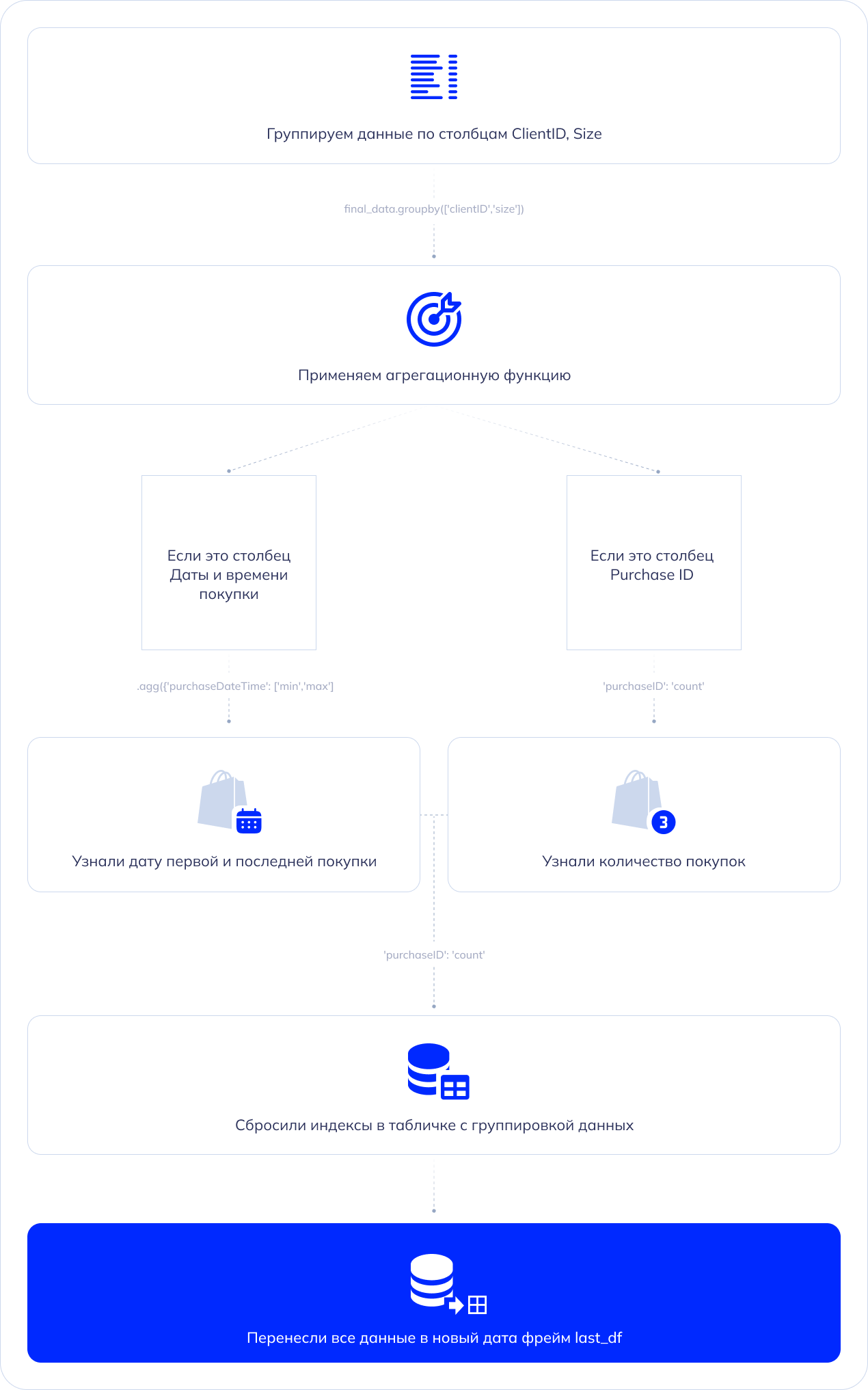 Как повысить эффективность рекламы и LTV с помощью кода, данных и  programmatic