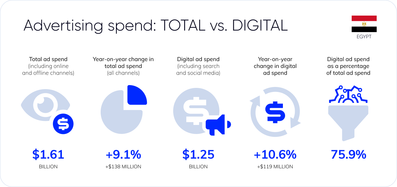 digital advertising market in egypt, digital advertising market share in egypt