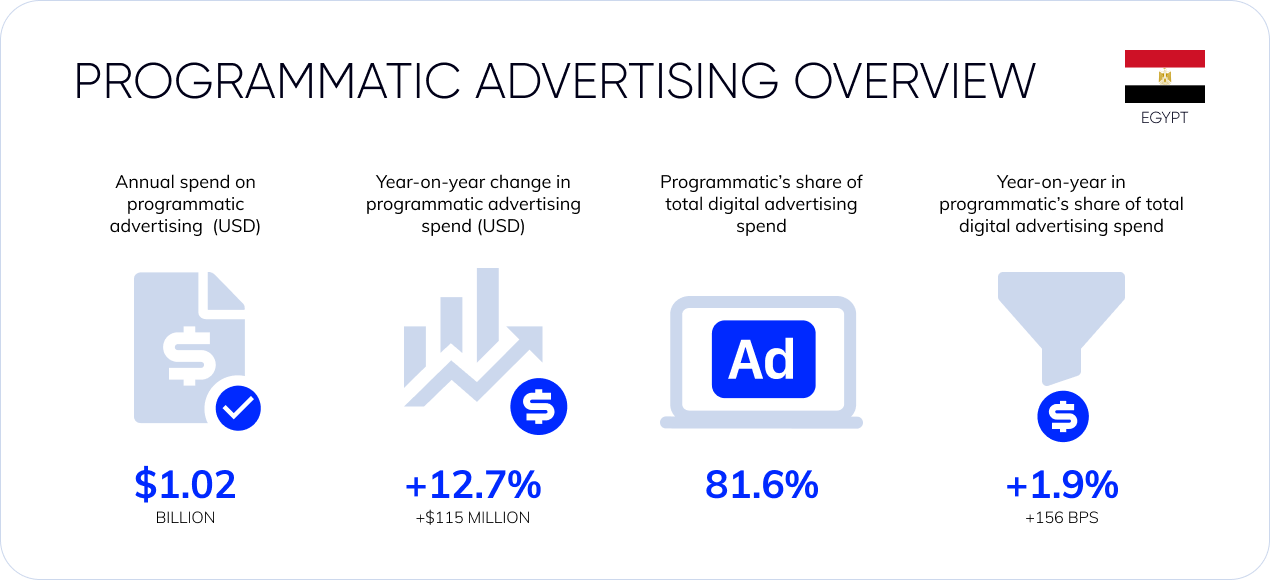 programmatic advertising market in egypt, programmatic advertising market share in egypt
