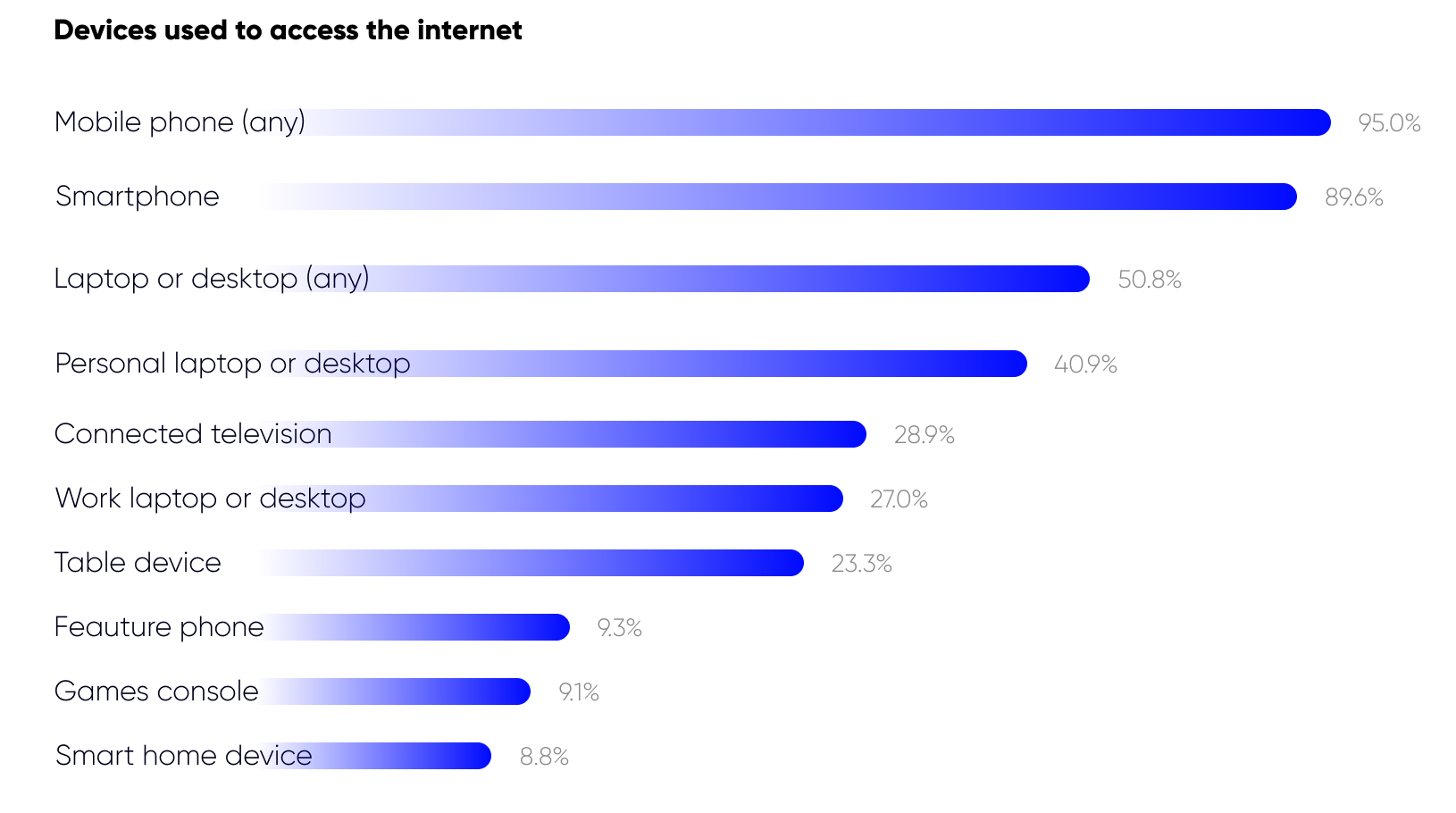 devices used to access the internet in egypt