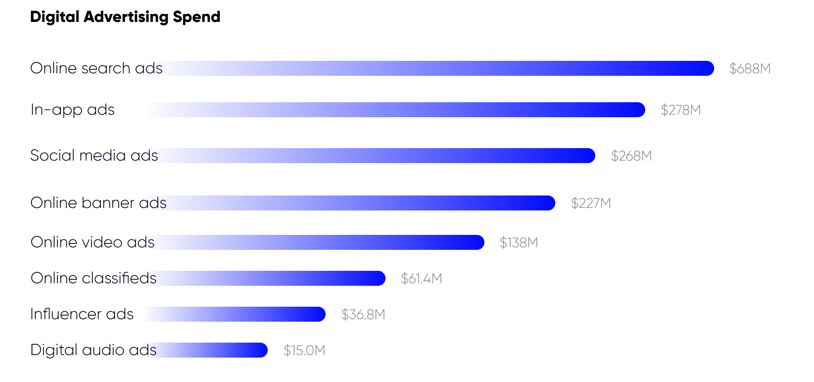 digital advertising spend in egypt