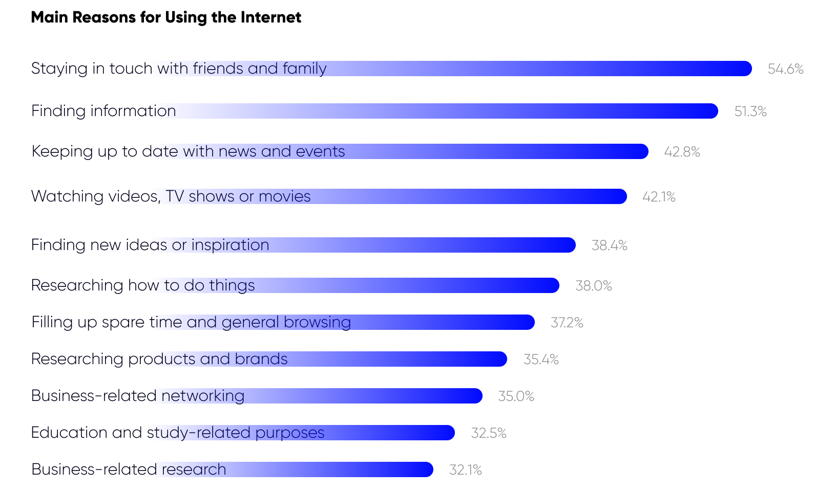 main reasons for using the internet in egypt