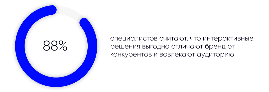 эффективность интерактивных креативов